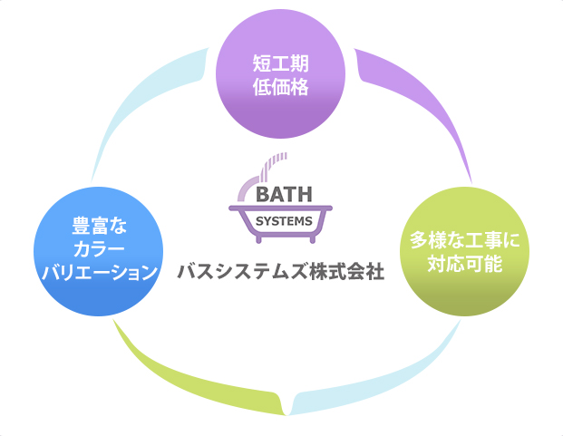 バスルームのリフォームは実績多数のバスシステムズ株式会社にお任せください。